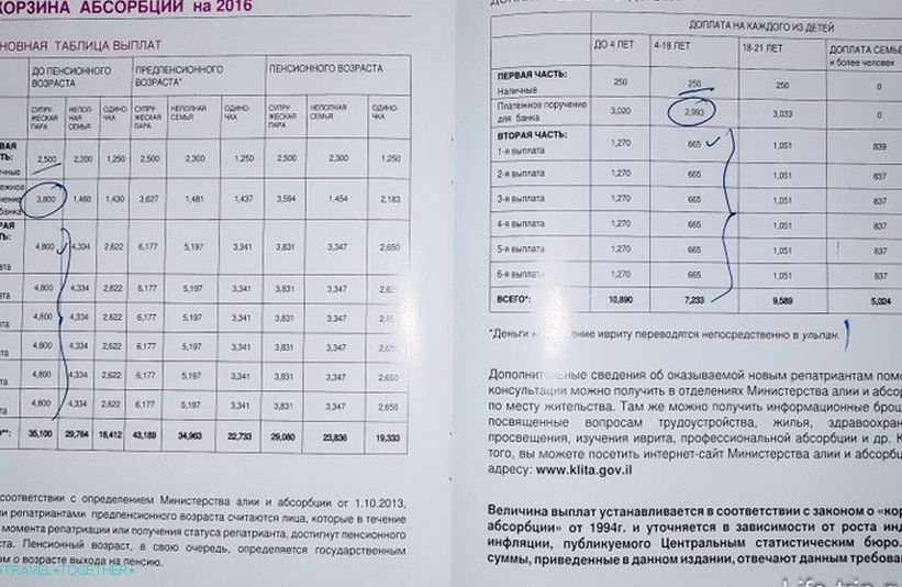 Tabela izplačil košarice