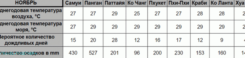 Vreme na Tajskem v novembru