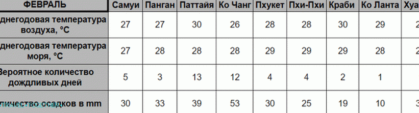 Vreme na Tajskem v februarju